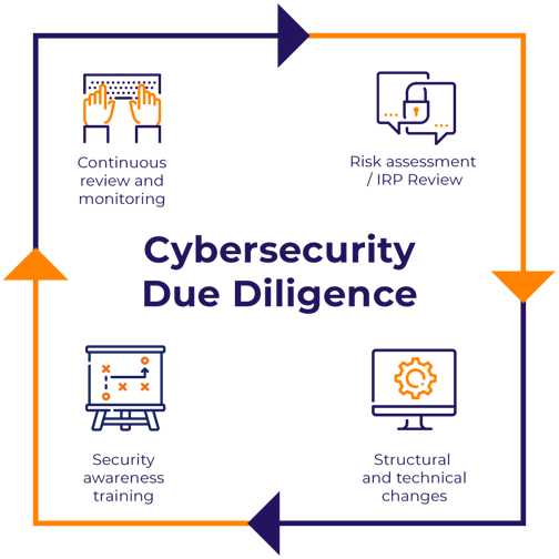 Cybersecurity Due Diligence