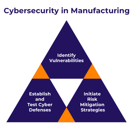 Cybersecurity in Manufacturing