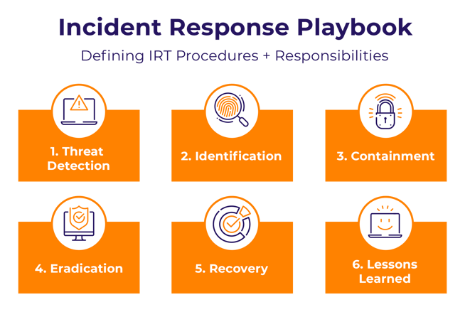 Incident Response Playbook