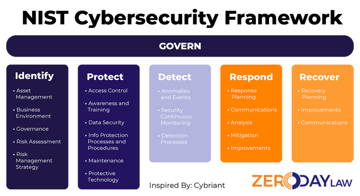 NIST Cybersecurity Framework