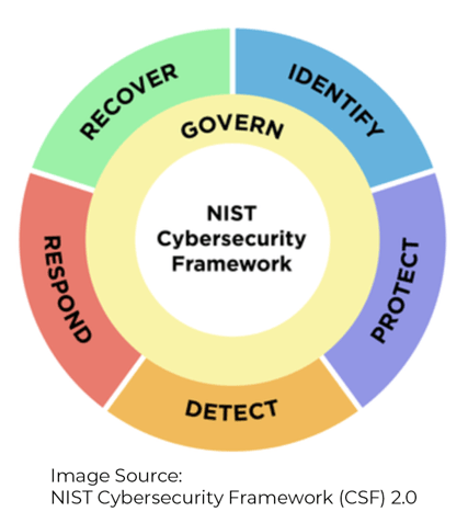 NIST